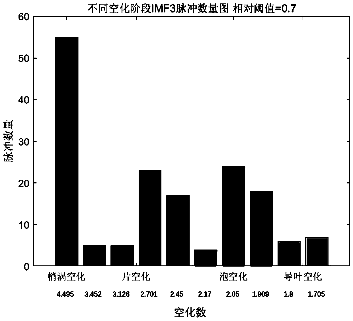 Propeller cavitation degree identification method based on pulse frequency characteristic mode identification