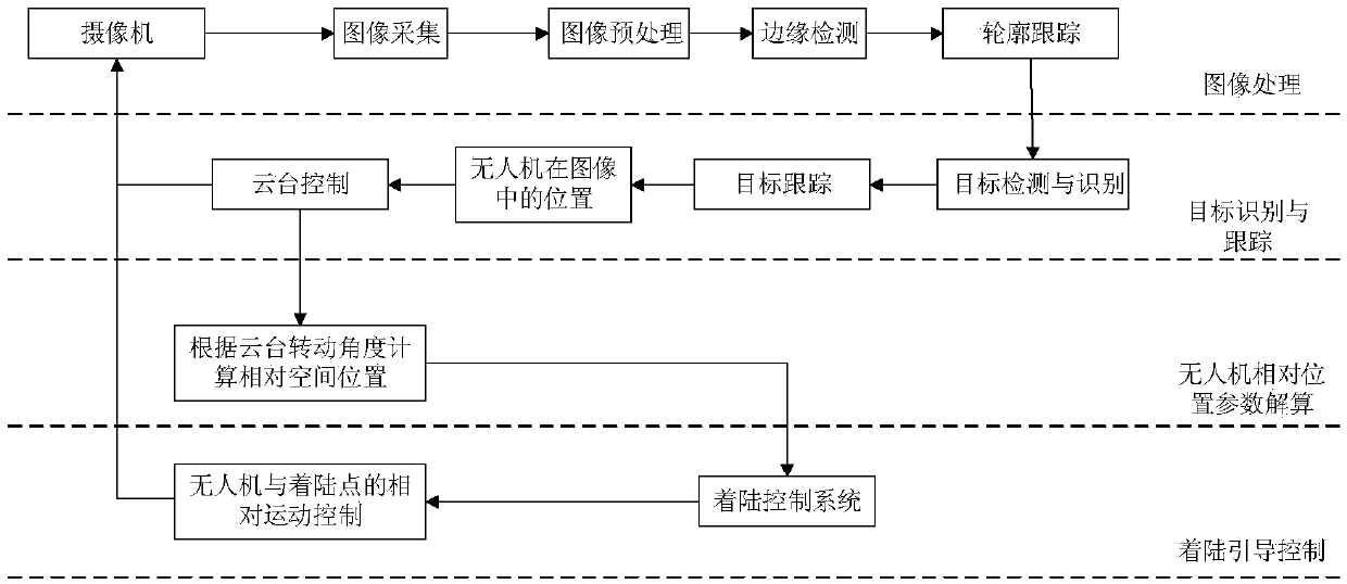 Infrared vision based automatic landing guidance method and system applied to fixed-wing UAV (unmanned aerial vehicle)