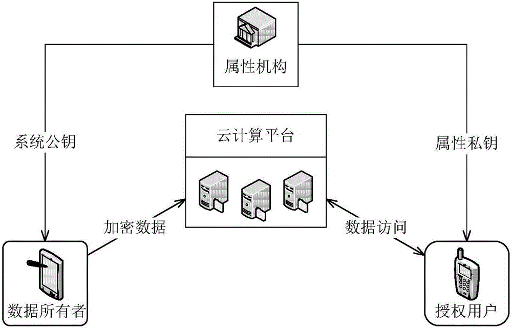 Digital virtual asset access control method based on attribute password under cloud environment