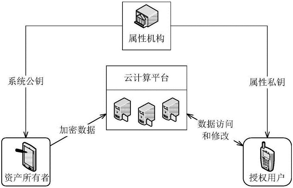 Digital virtual asset access control method based on attribute password under cloud environment