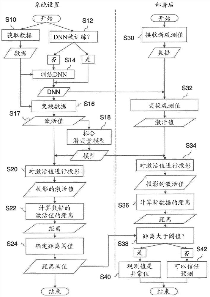 Computer-implemented method, computer program product and system for anomaly detection and/or predictive maintenance