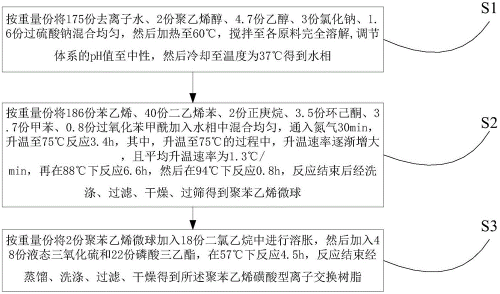 Preparation method of polystyrene sulfonic acid type ion exchange resin