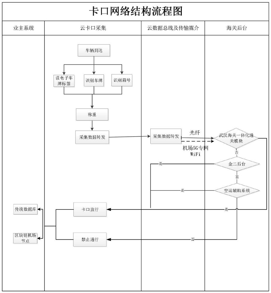 Airport customs intelligent toll gate system integrating 5G and blockchain technologies