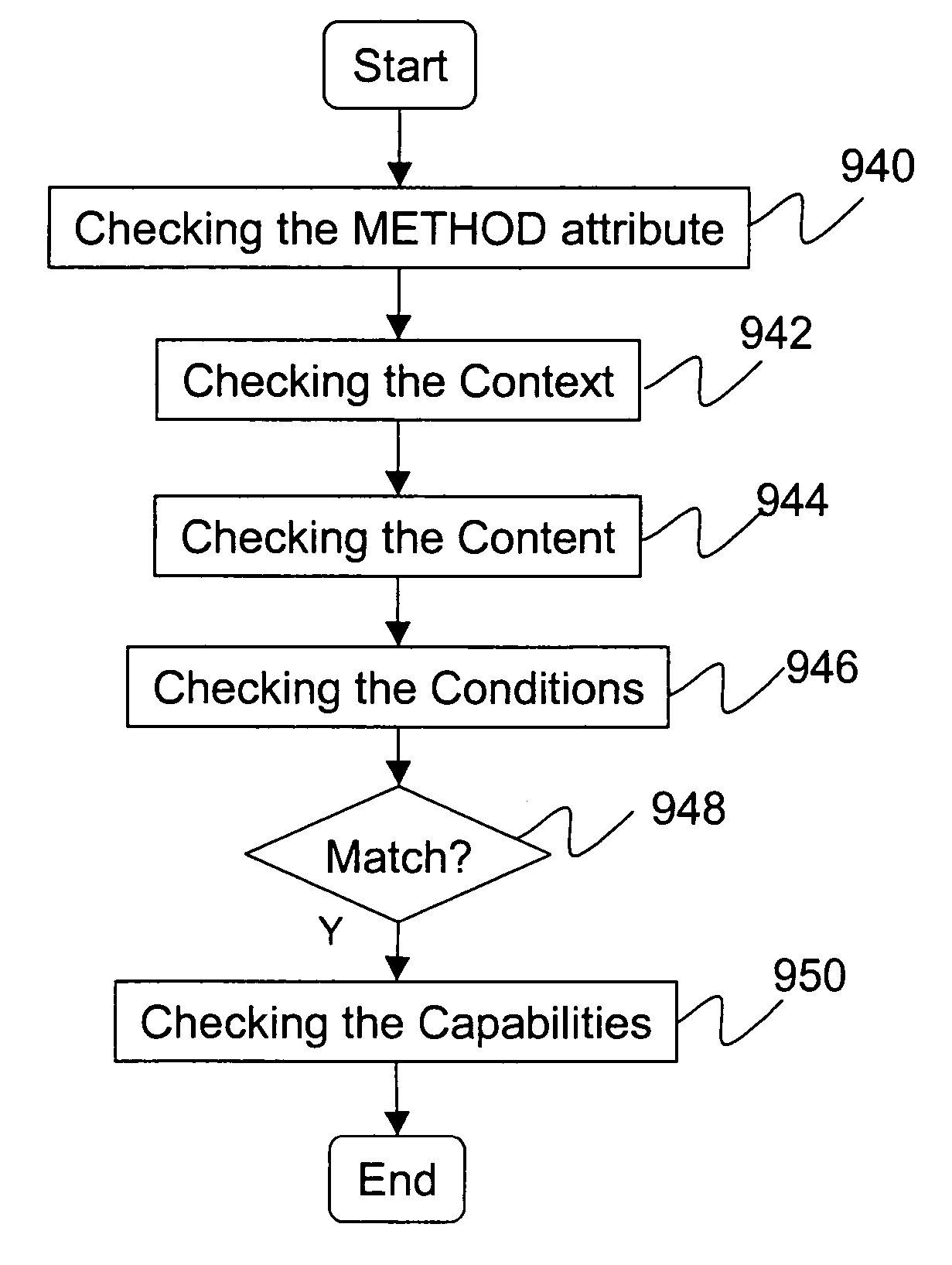 Access control list checking