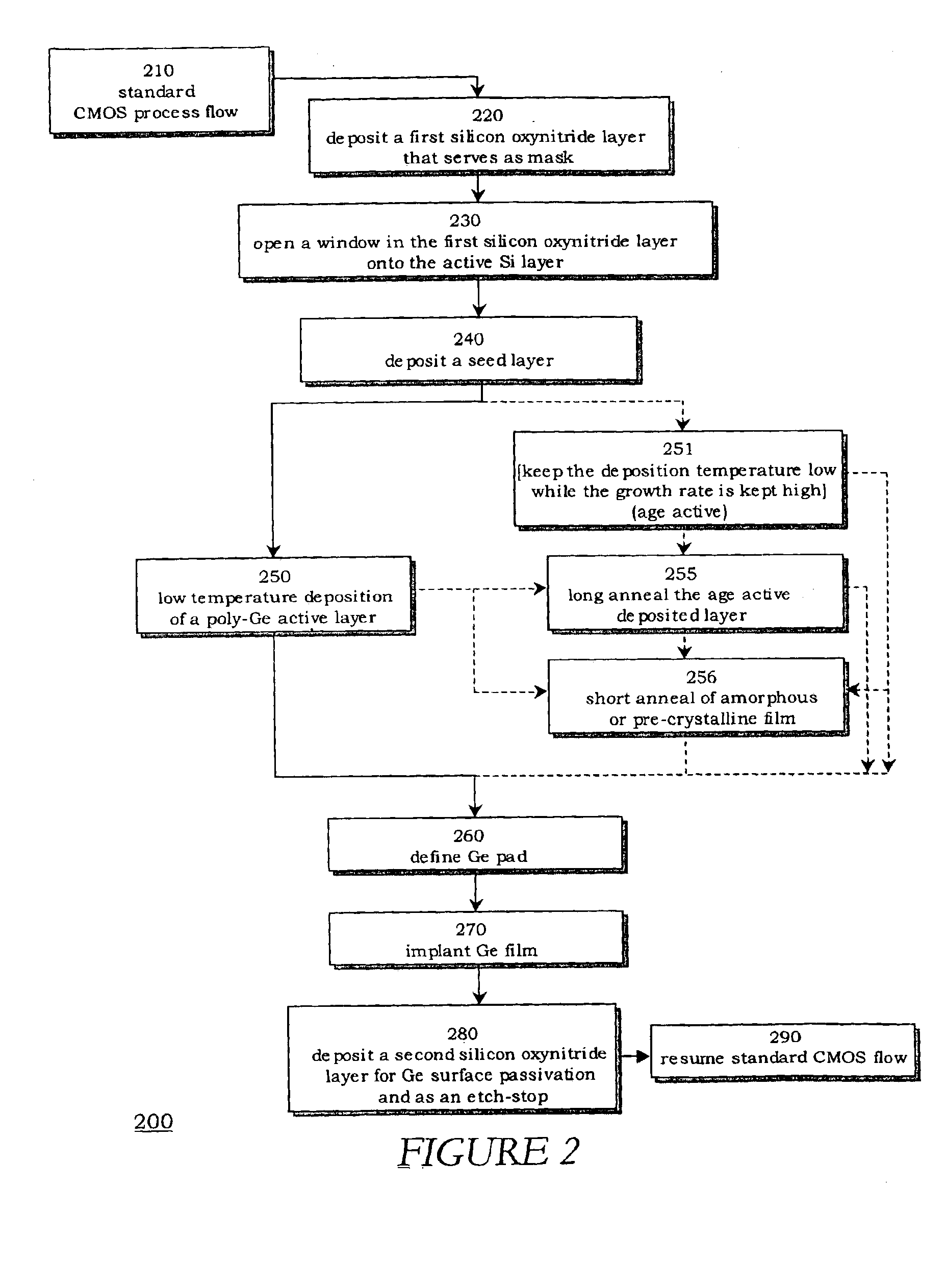 Methods of incorporating germanium within CMOS process