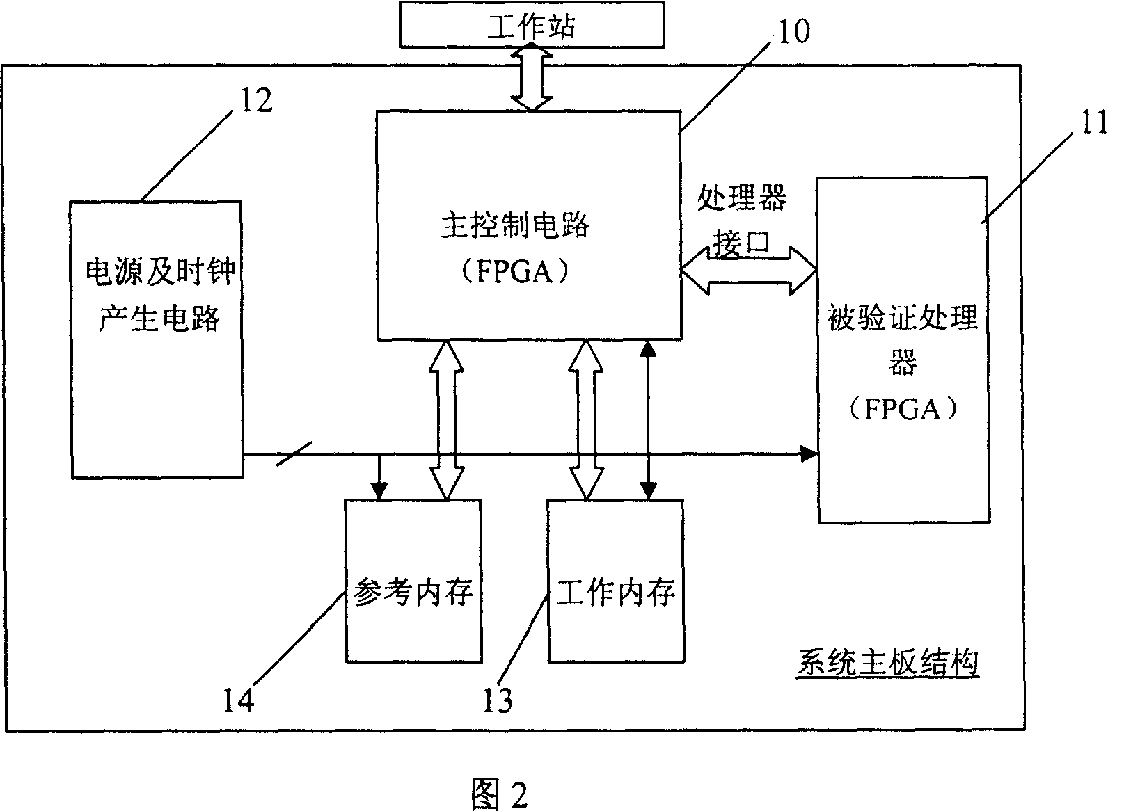 MPU FPGA verification device supporting stochastic instruction testing