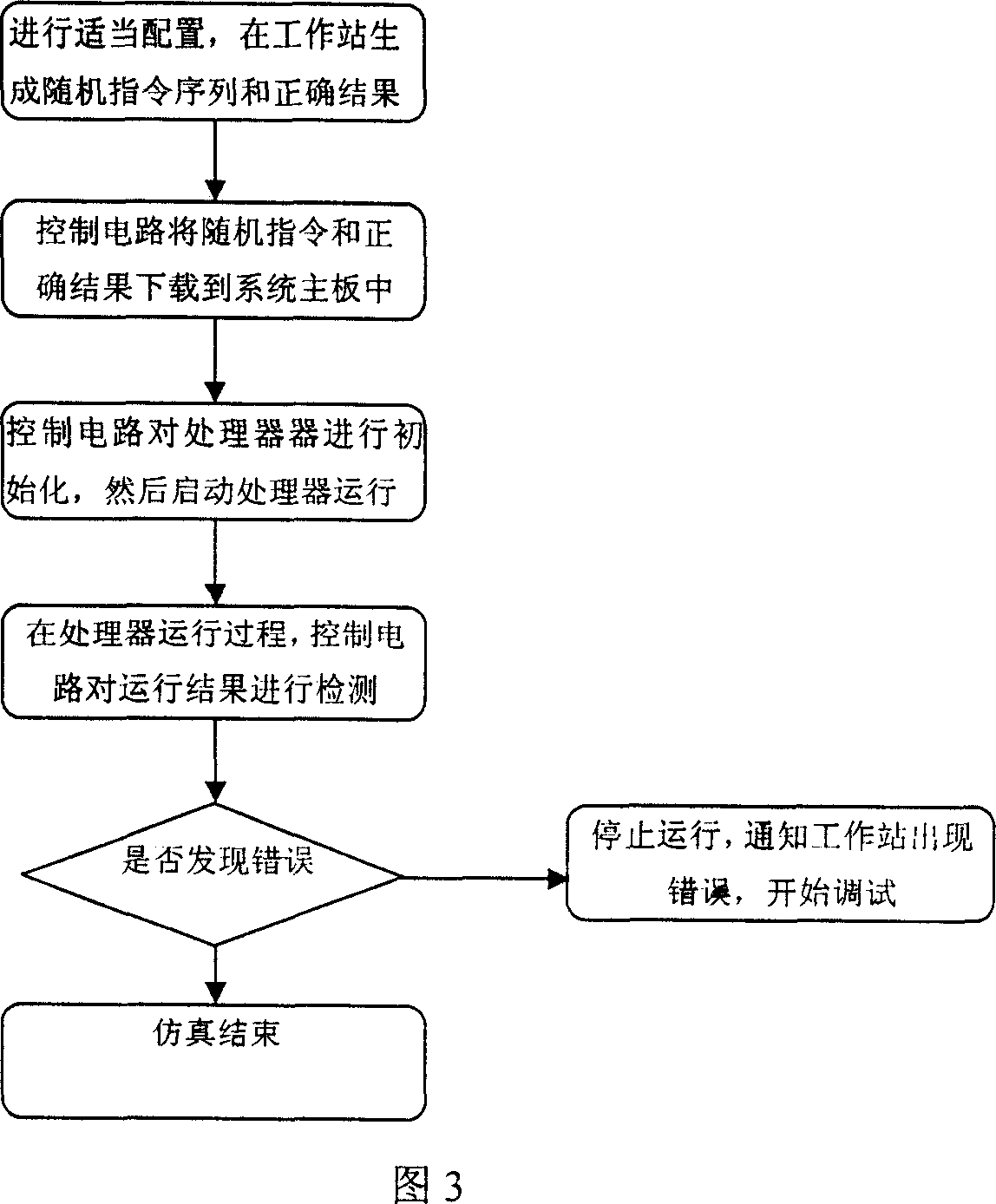 MPU FPGA verification device supporting stochastic instruction testing