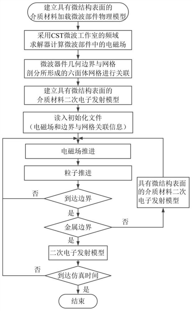 Micro-discharge equivalent simulation method and system for dielectric material with microstructure surface