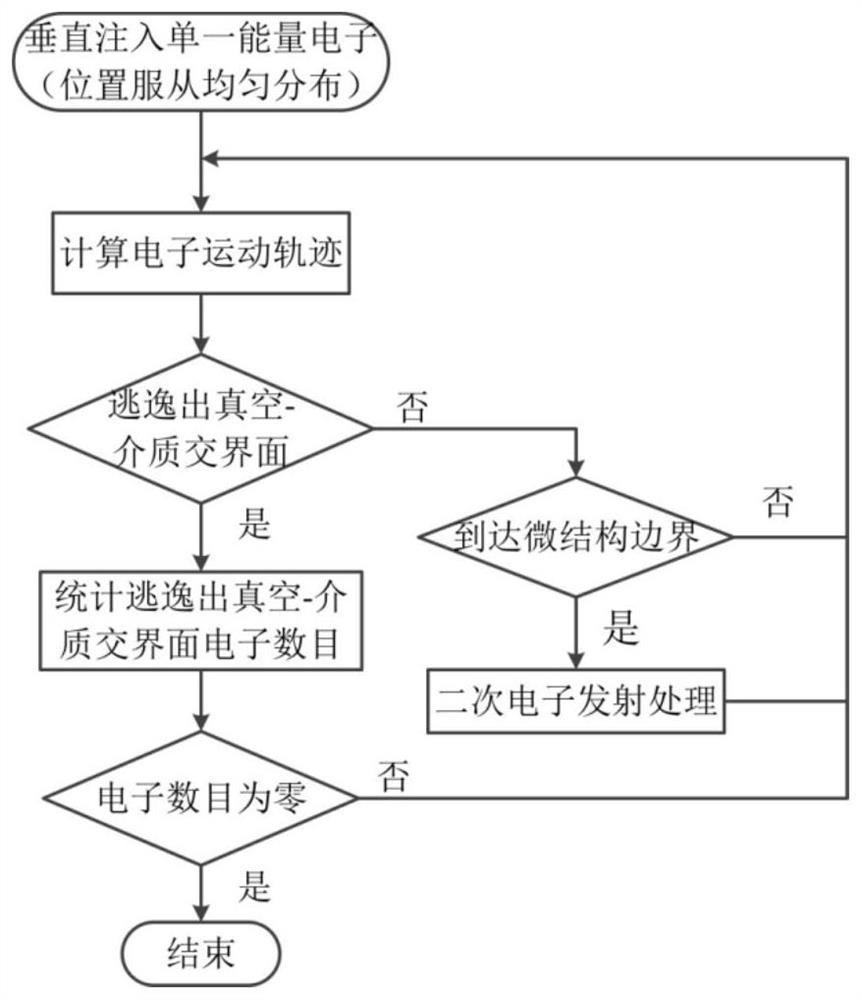 Micro-discharge equivalent simulation method and system for dielectric material with microstructure surface