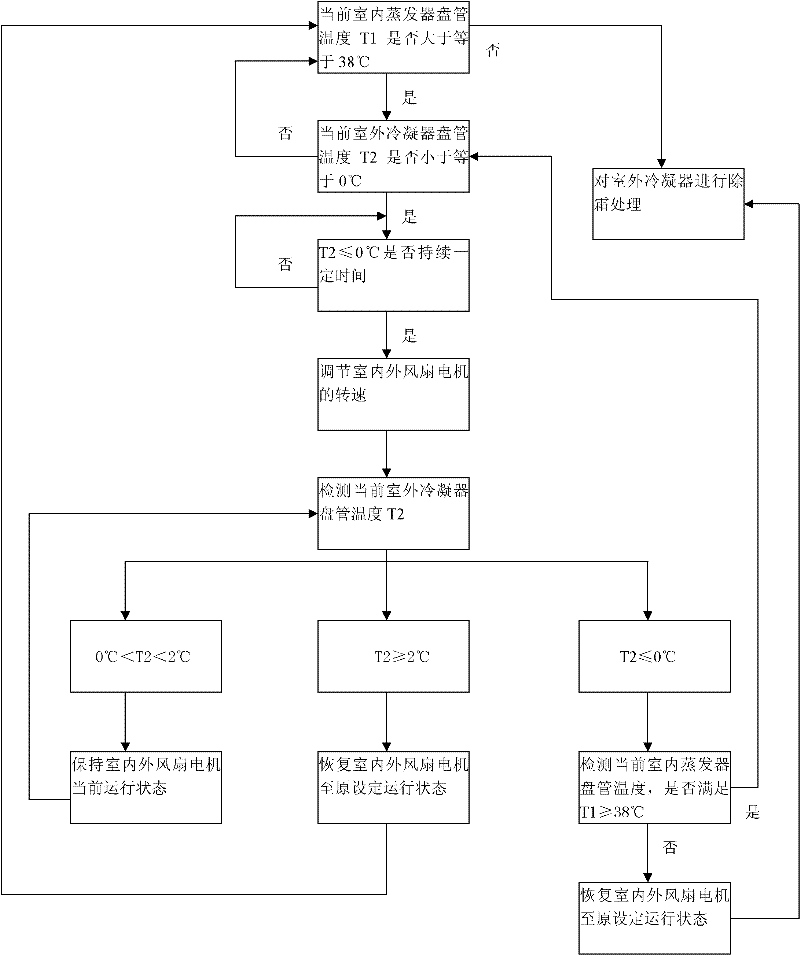 Control method for relieving frosting of outdoor condenser of air conditioner