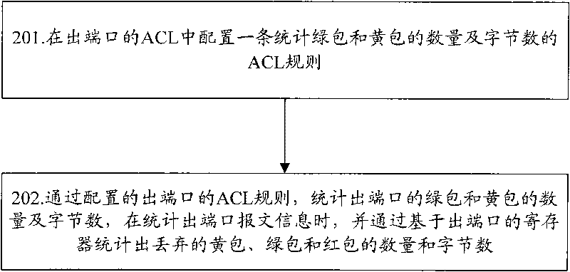 Method and device for counting messages of output/input port of exchange equipment