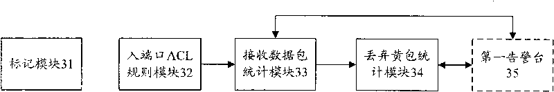 Method and device for counting messages of output/input port of exchange equipment