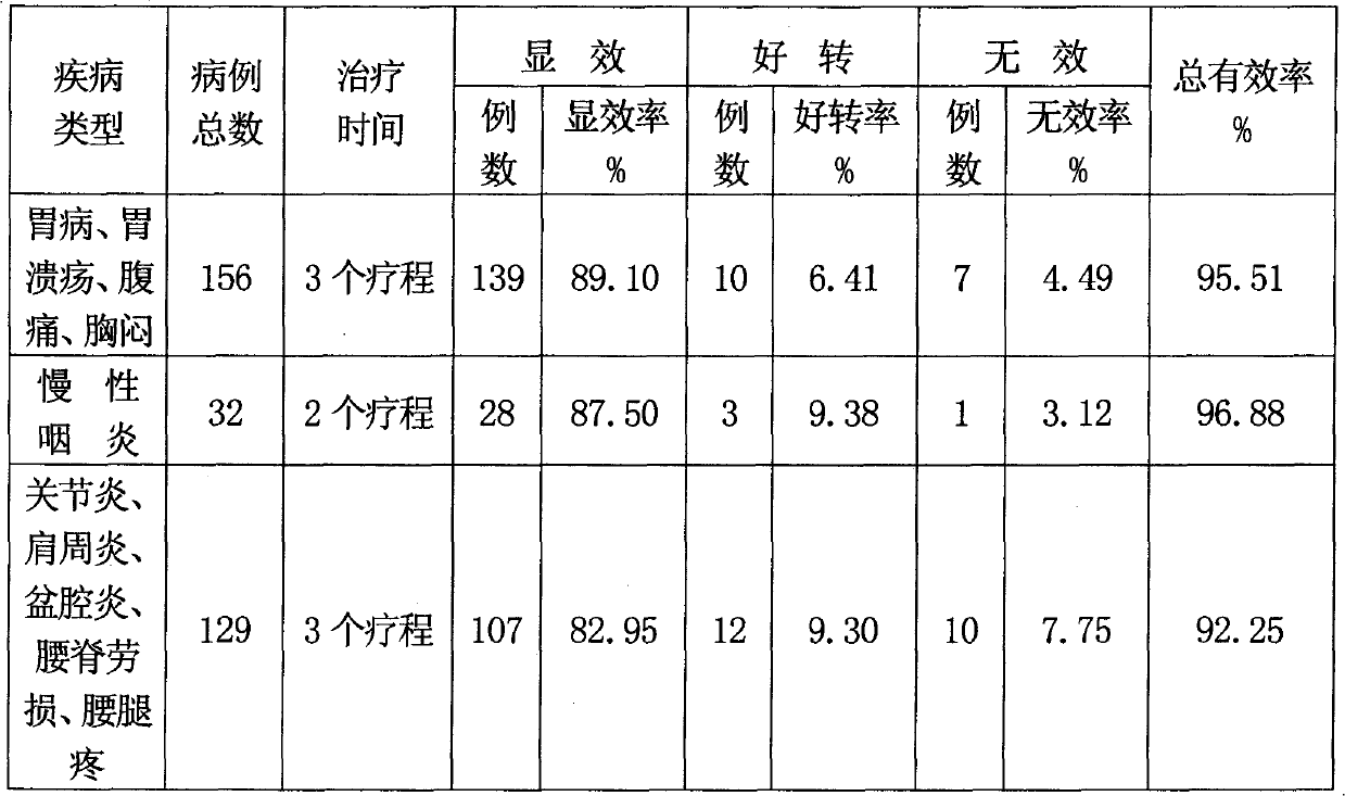 Drug for treating gastropathy, gastric ulcer, abdominal pain, chest distress and chronic pharyngitis, and preparation method thereof