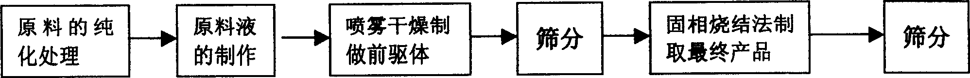 Anode material--lithium nickelate cobalt for lithium ion battery and preparation method thereof