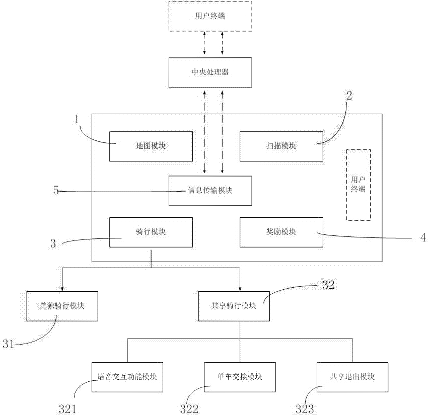 User terminal and method for achieving real-time bike sharing and getting rewards