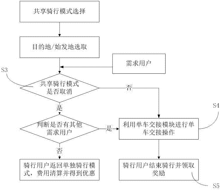 User terminal and method for achieving real-time bike sharing and getting rewards