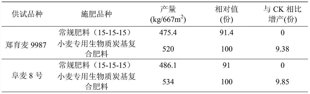 Biomass charcoal-based compound fertilizer special for wheat and preparation method of biomass charcoal-based compound fertilizer