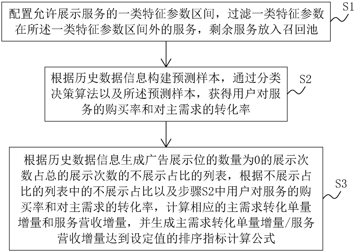 An advertisement ranking mechanism generation method and a generation system