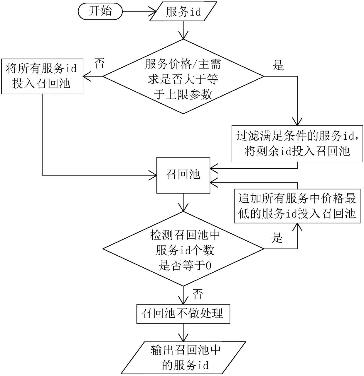 An advertisement ranking mechanism generation method and a generation system