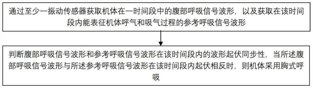 Breathing pattern detection method, device, processing equipment and system