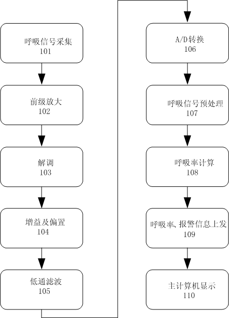 Respiratory information detecting method and device