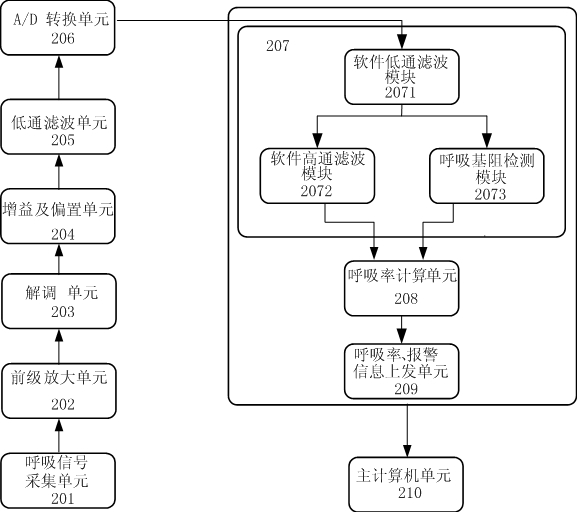 Respiratory information detecting method and device