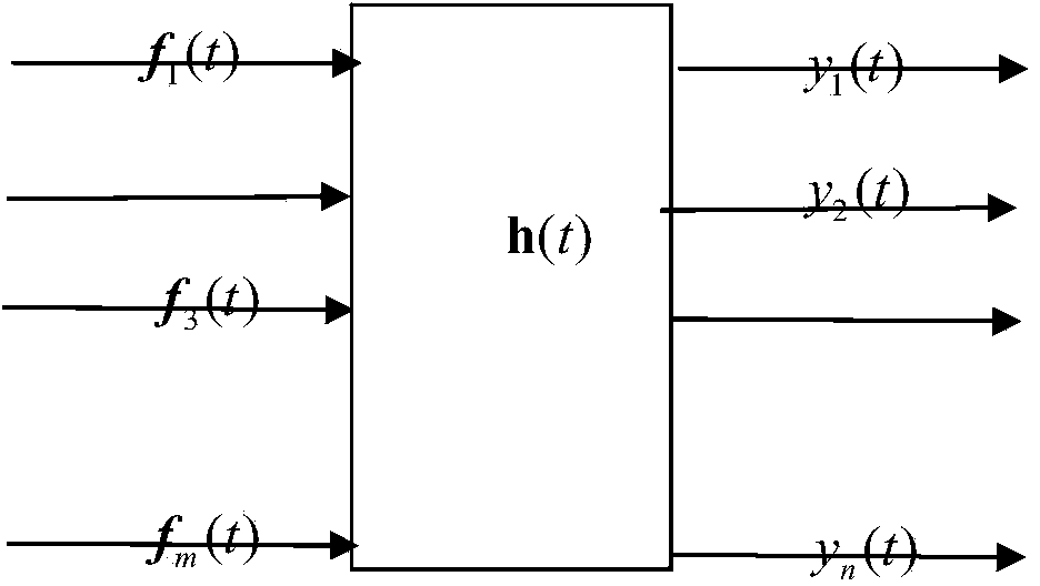 Irrelevant multisource frequency domain load identification method based on COMI-PSO (comprehensive improved particle swarm optimization) algorithm