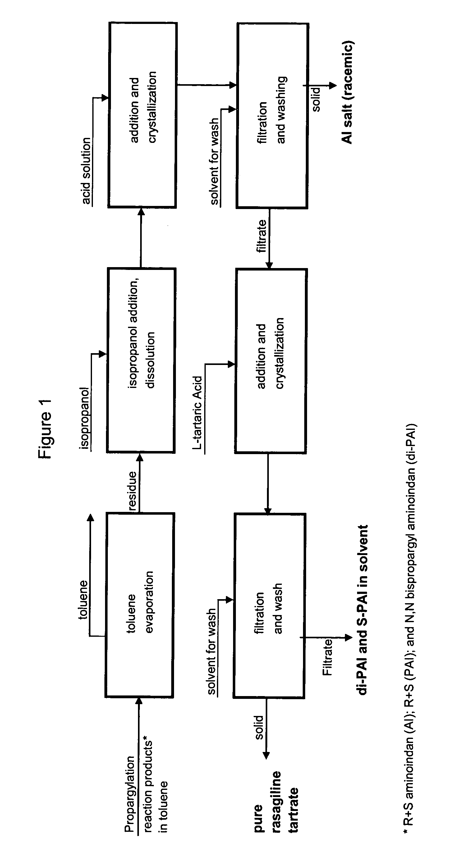 Methods for isolating propargylated aminoindans