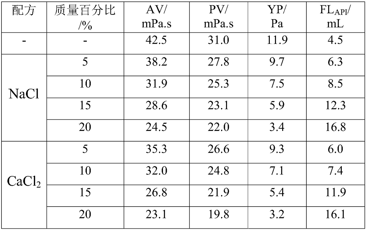 Filtrate reducer for drilling fluid as well as preparation method and application thereof