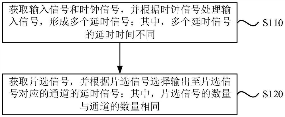 Time sequence control method and device of ultrasonic phased array and ultrasonic equipment