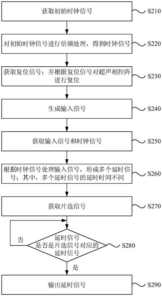 Time sequence control method and device of ultrasonic phased array and ultrasonic equipment