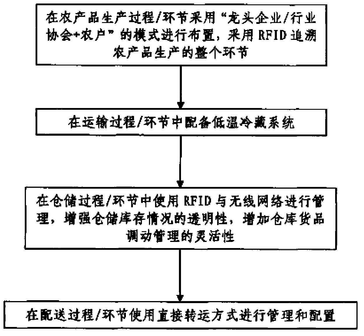 Food-logistics supply-chain model