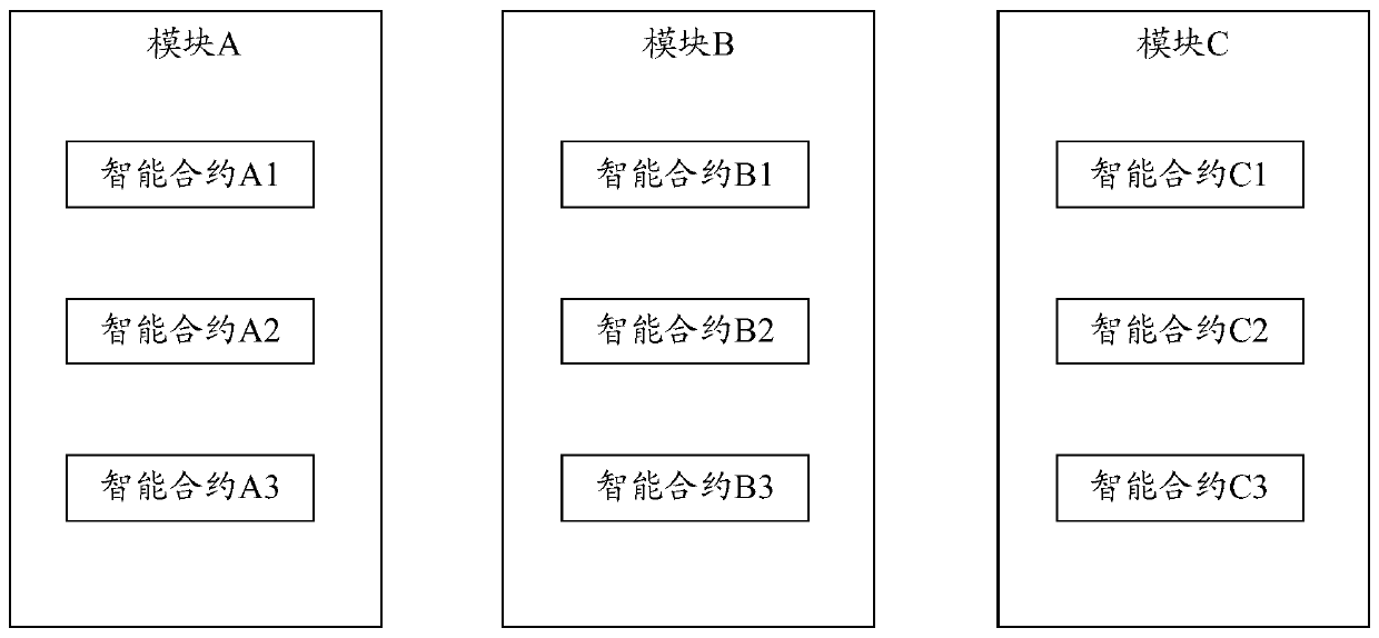 Method and device for issuing smart contract in block chain