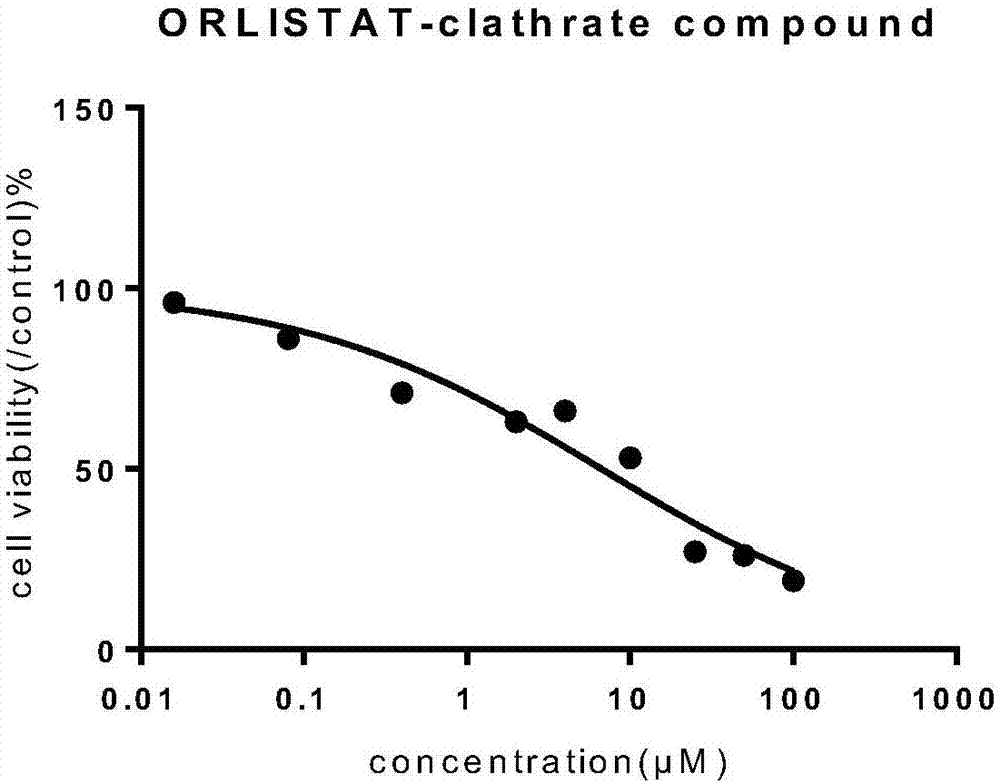 Orlistat inclusion compound and preparation method and application thereof in antineoplastic medicines