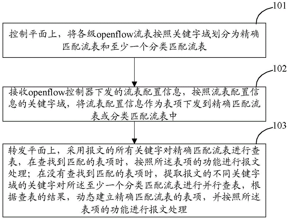 Openflow flow table look-up method and device