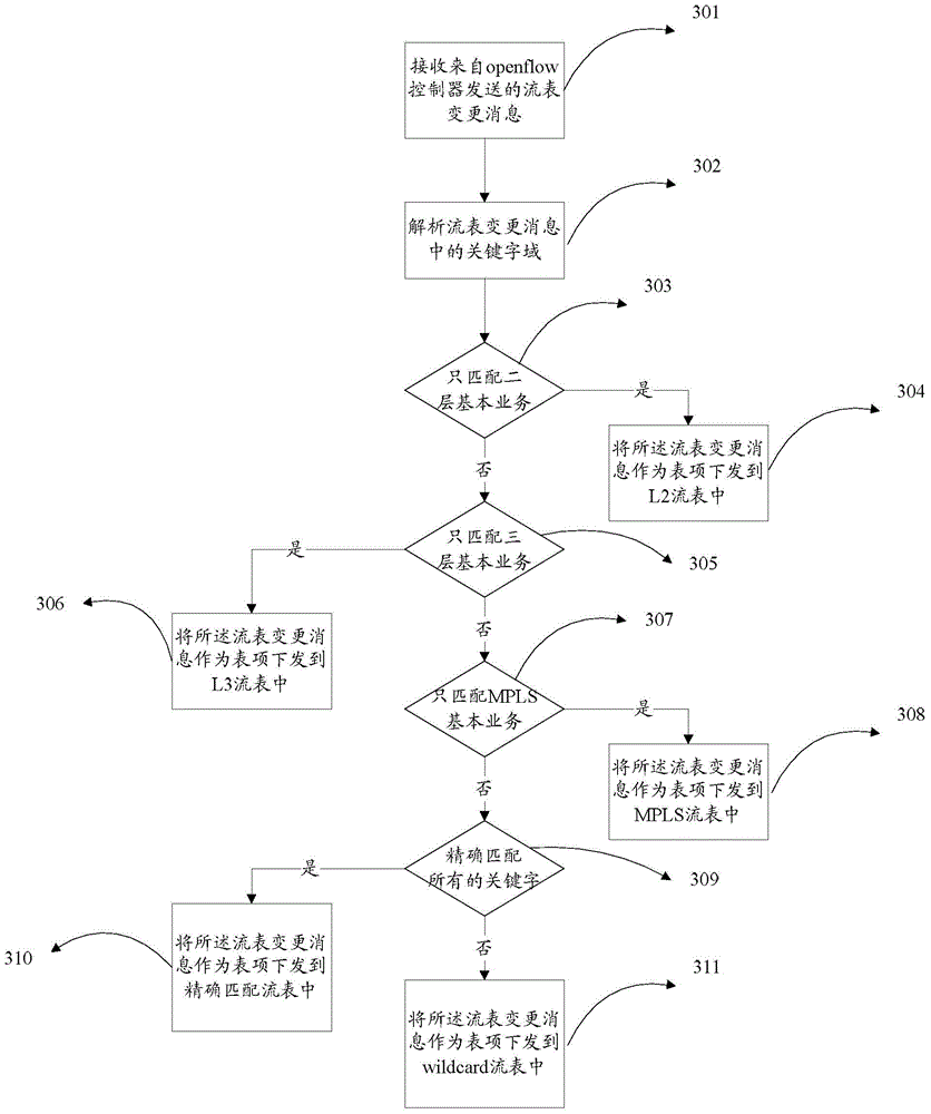 Openflow flow table look-up method and device