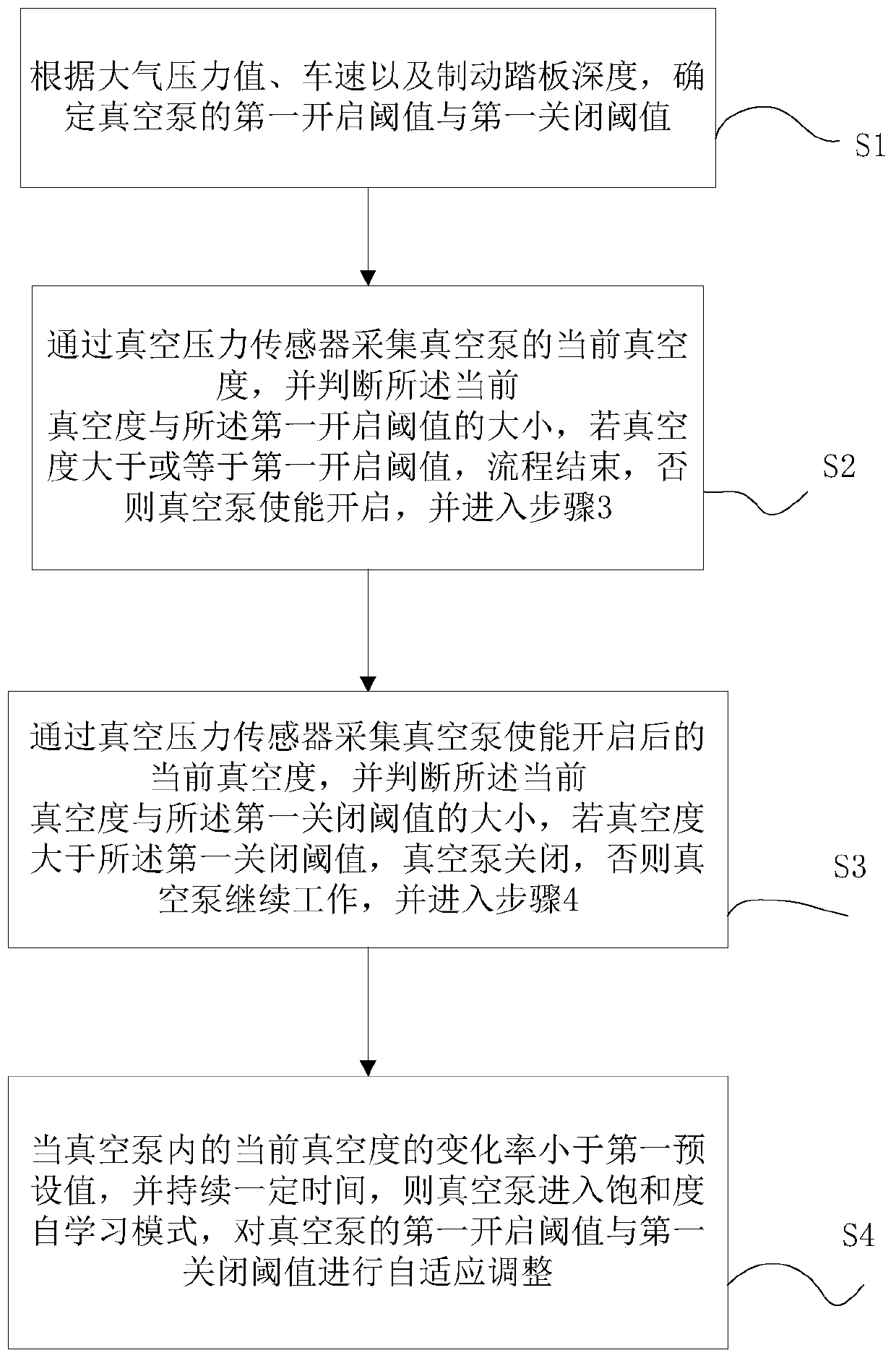 Control method of vacuum pump and computer readable storage medium