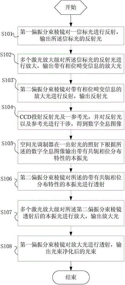 Light beam purification method and solid laser device based on digital holography technology