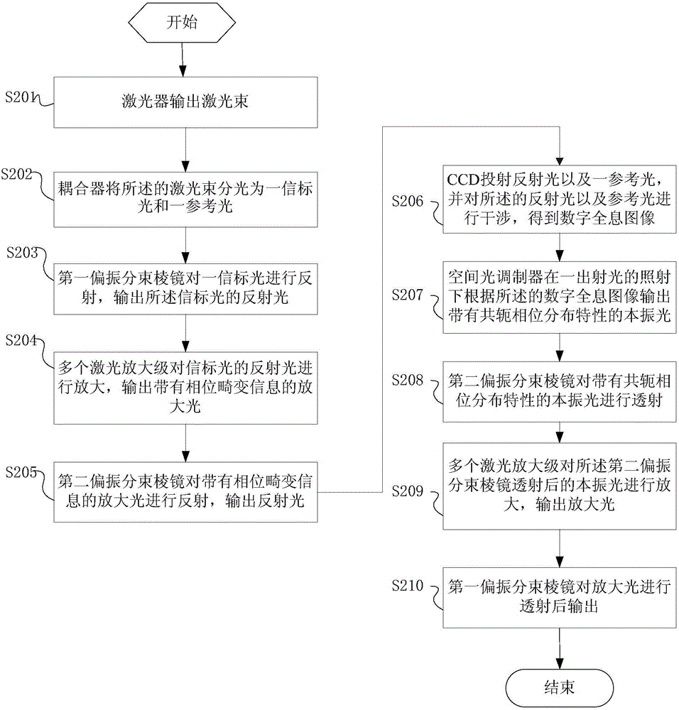 Light beam purification method and solid laser device based on digital holography technology