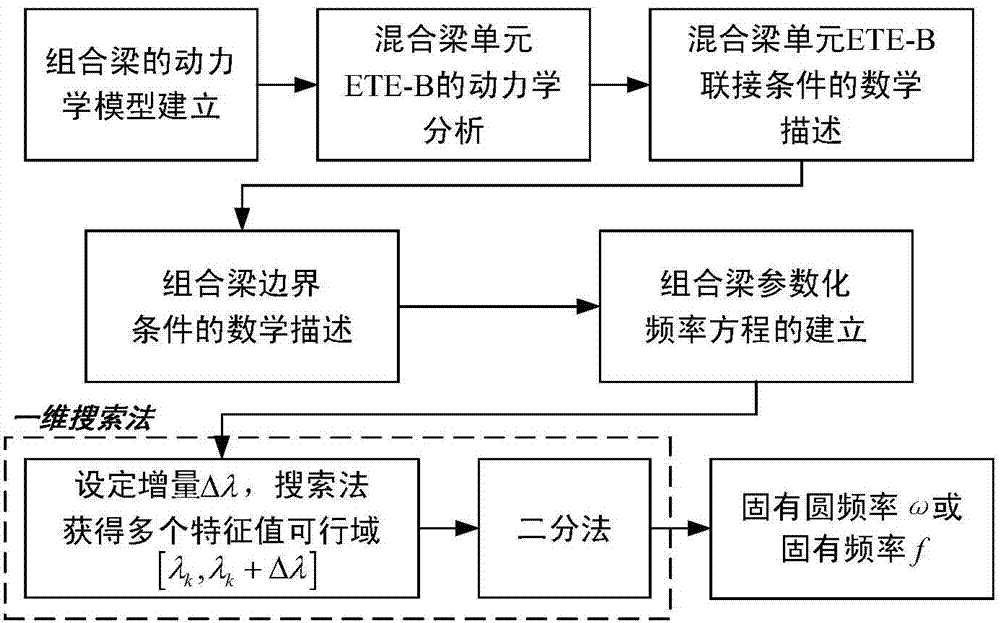 Composite beam bending vibration inherent frequency analytical method