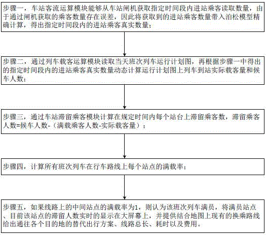 Real-time rail transit passenger flow prediction and passenger guiding system