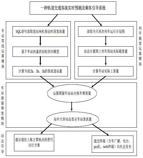 Real-time rail transit passenger flow prediction and passenger guiding system