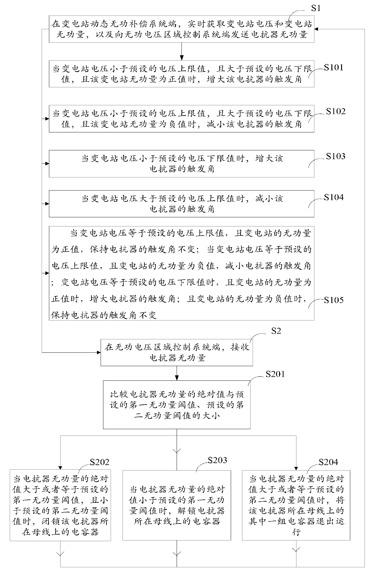 Transformer substation reactive voltage control method and system