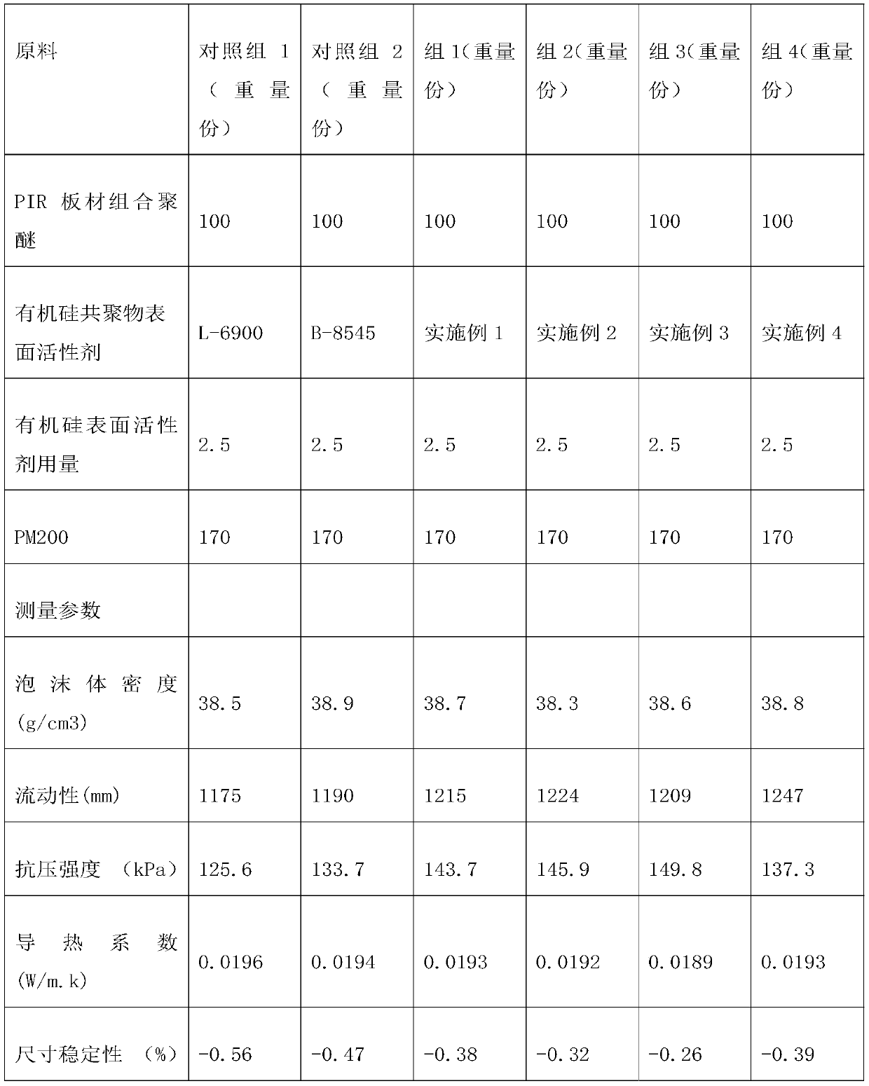 Preparation method of organosilicon surfactant used for preparing polyurethane rigid foam