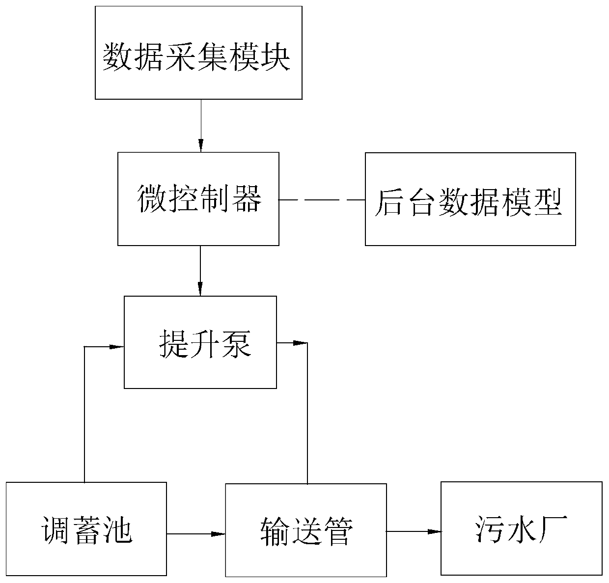 Intelligent municipal rainwater regulation and storage system