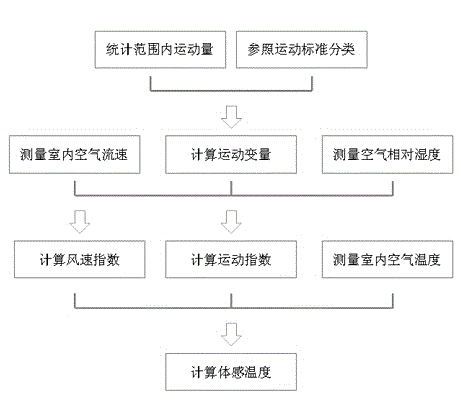 Apparent temperature measuring method