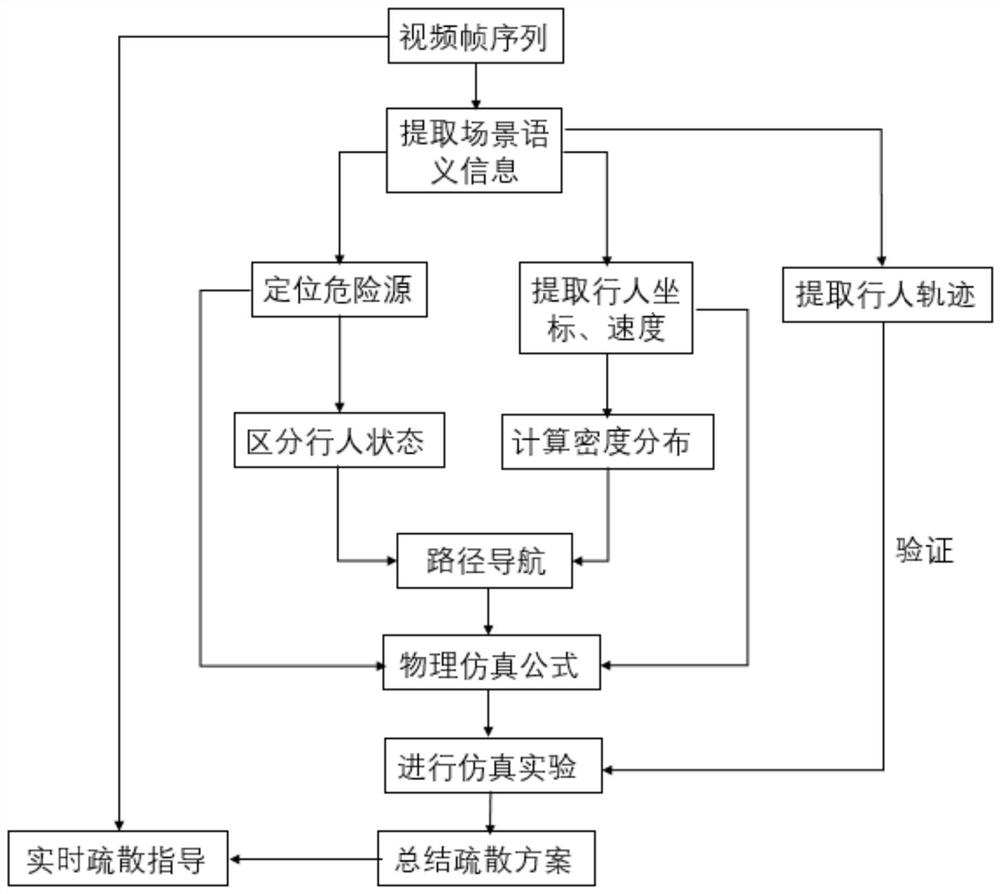 Crowd evacuation simulation method based on scene semantic information under complex indoor structure