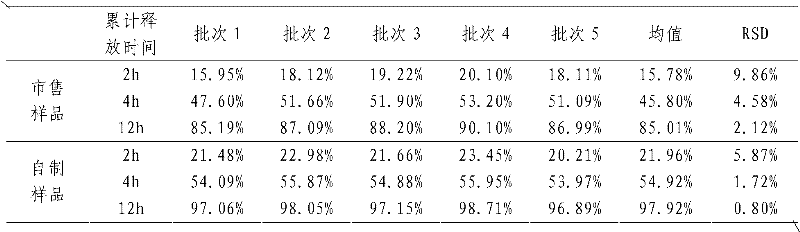 Method for preparing sustained-release tablets through granulating by adopting bonding agents in atomizing states