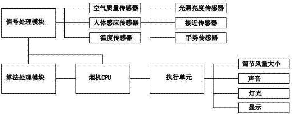 Range hood automatic operation and intelligent air purifying system and method