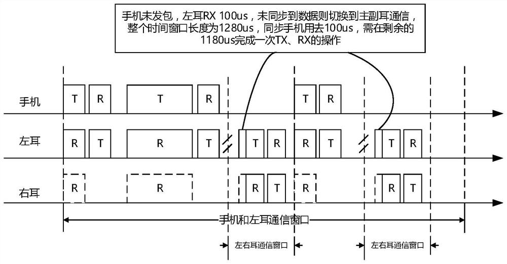 Main and auxiliary earphone communication method of TWS earphone and TWS earphone